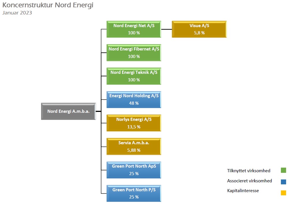 Koncernstruktur Nord Energi